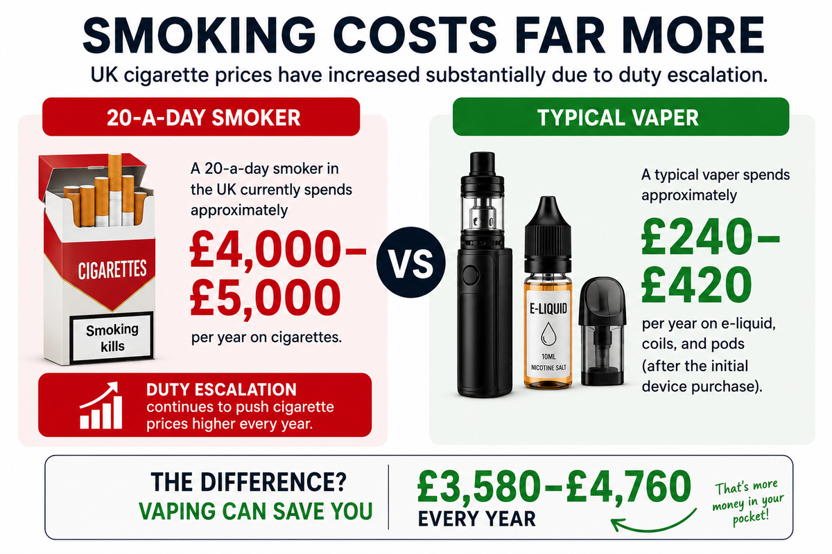 how much does it cost to buy a vape Is Vaping Cheaper Than Smoking in 2026? UK Comparison – I Love Vapour Best Clear Vapes - color-black Choose Colour:Aurora Purple